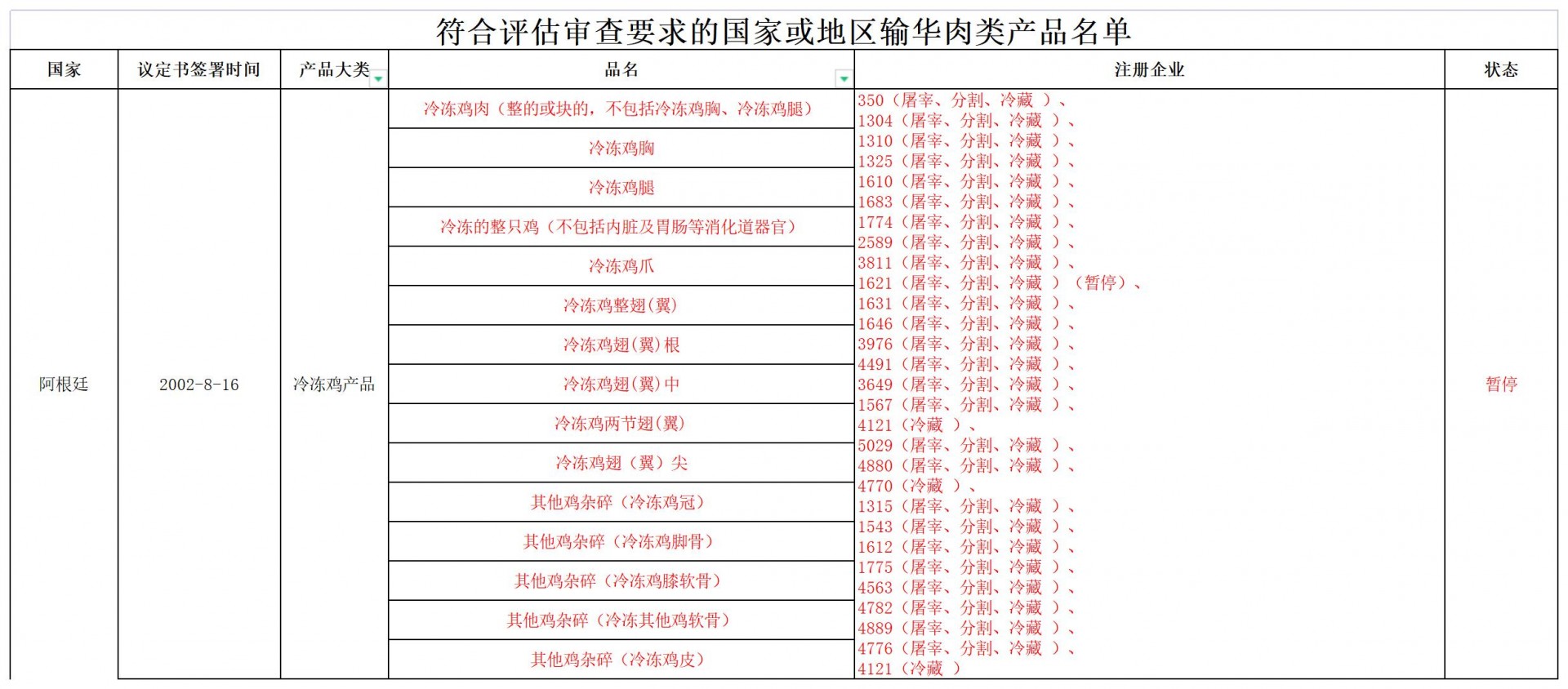 暫停進(jìn)口阿根廷雞肉