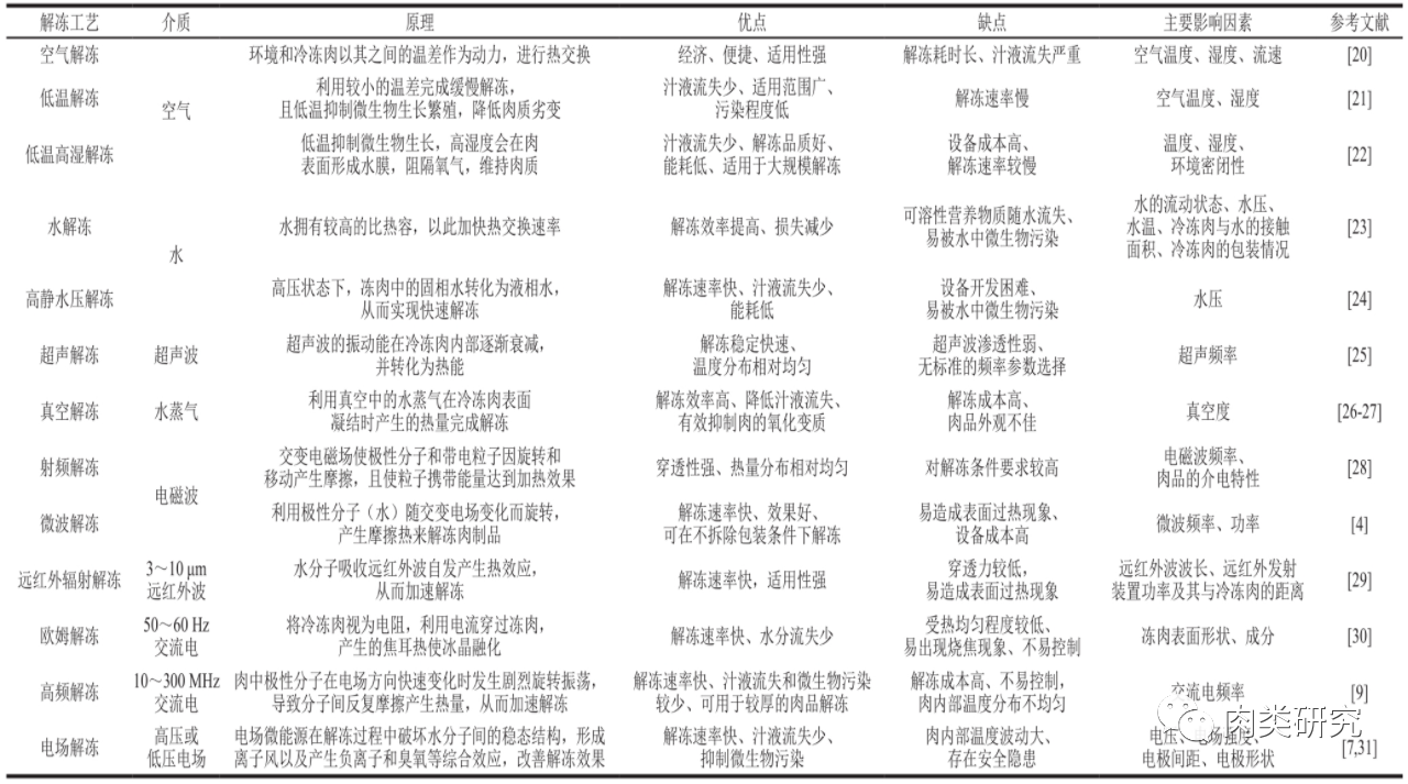 不同解凍工藝的特點(diǎn)