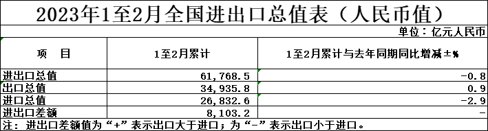 2023年前兩個月外貿(mào)總值