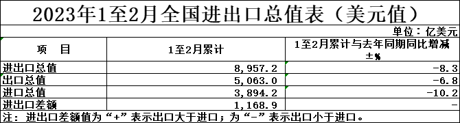2023年前兩個月外貿(mào)美元總值