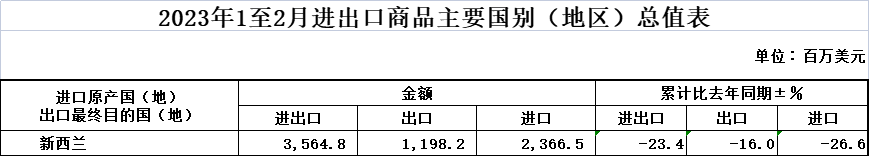 新西蘭進(jìn)口商品總額