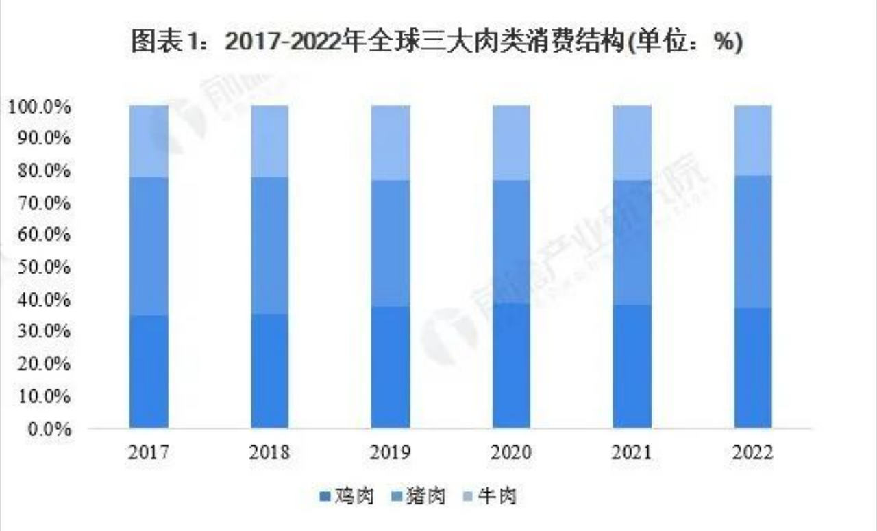 全球三大肉類(lèi)消費(fèi)結(jié)構(gòu)