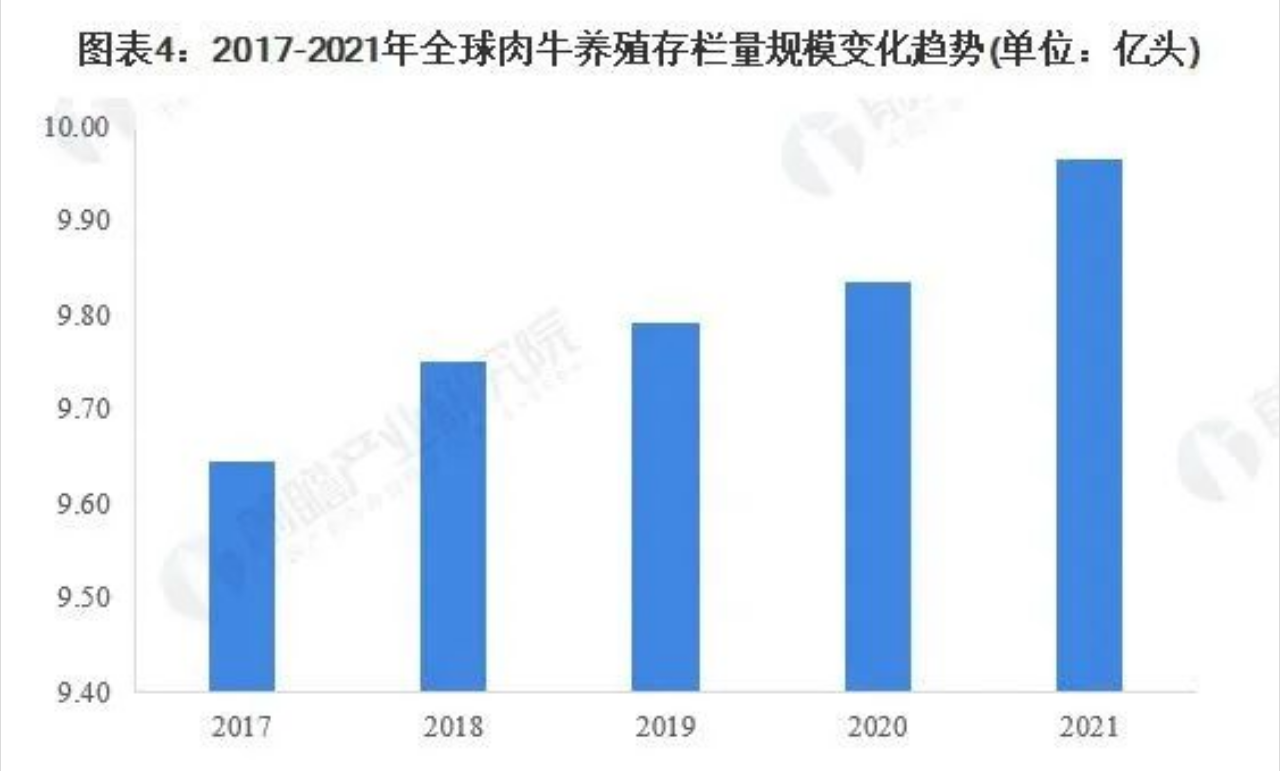 2017-2021全球肉牛養(yǎng)殖存欄量規(guī)模變化趨勢(shì)