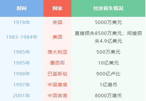 因高致病性禽流感造成的經(jīng)濟(jì)損失