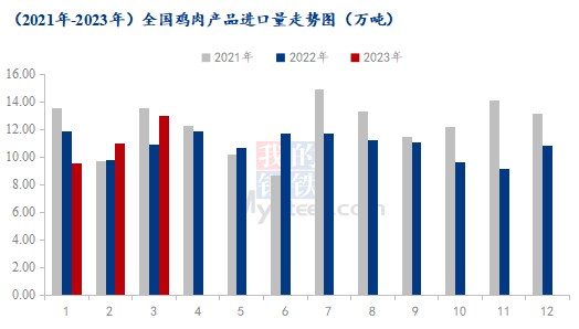 （2021-2023年）全國雞肉產(chǎn)品進(jìn)口量走勢圖