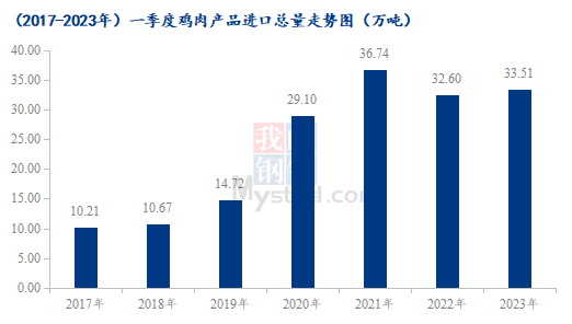 （2017-2023年）一季度雞肉產(chǎn)品進(jìn)口總量走勢圖