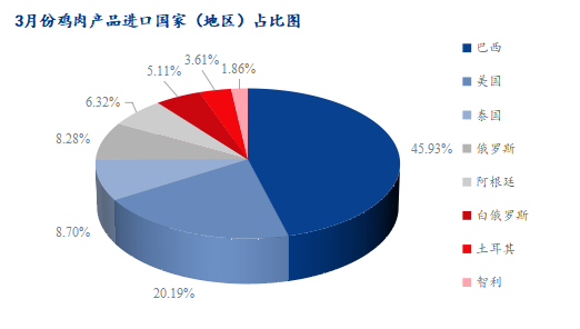 3月份雞肉產(chǎn)品進(jìn)口國占比圖