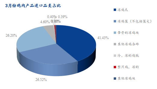 3月份雞肉產(chǎn)品進(jìn)口品類占比