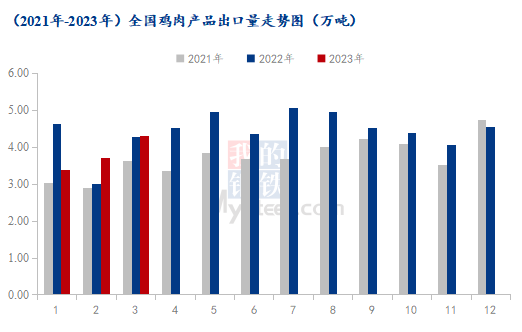（2021-2023年）全國雞肉產(chǎn)品出口量走勢圖
