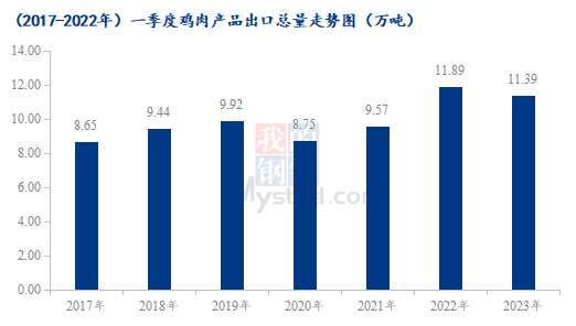 （2017-2023年）一季度雞肉產(chǎn)品出口總量走勢圖