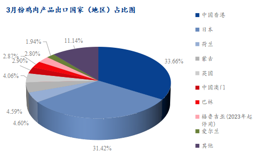 3月份雞肉產(chǎn)品出口國家（地區(qū)）占比圖