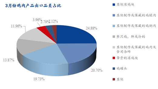 3月份雞肉產(chǎn)品出口品類占比圖