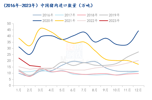 2016-2023年中國豬肉進(jìn)口數(shù)量