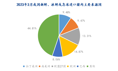 2023年3月我國新鮮、冰鮮或急凍進(jìn)口豬肉主要來源國