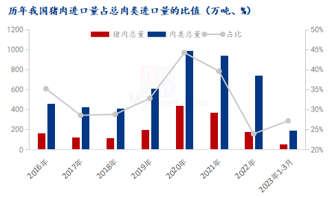 歷年我國豬肉進(jìn)口量占總?cè)忸愡M(jìn)口量的比值