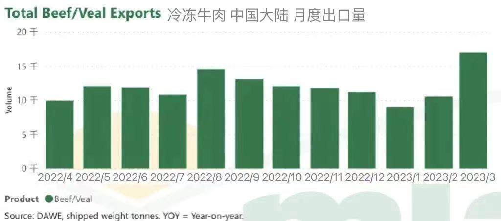 澳洲冷凍牛肉出口中國大陸月度出口量