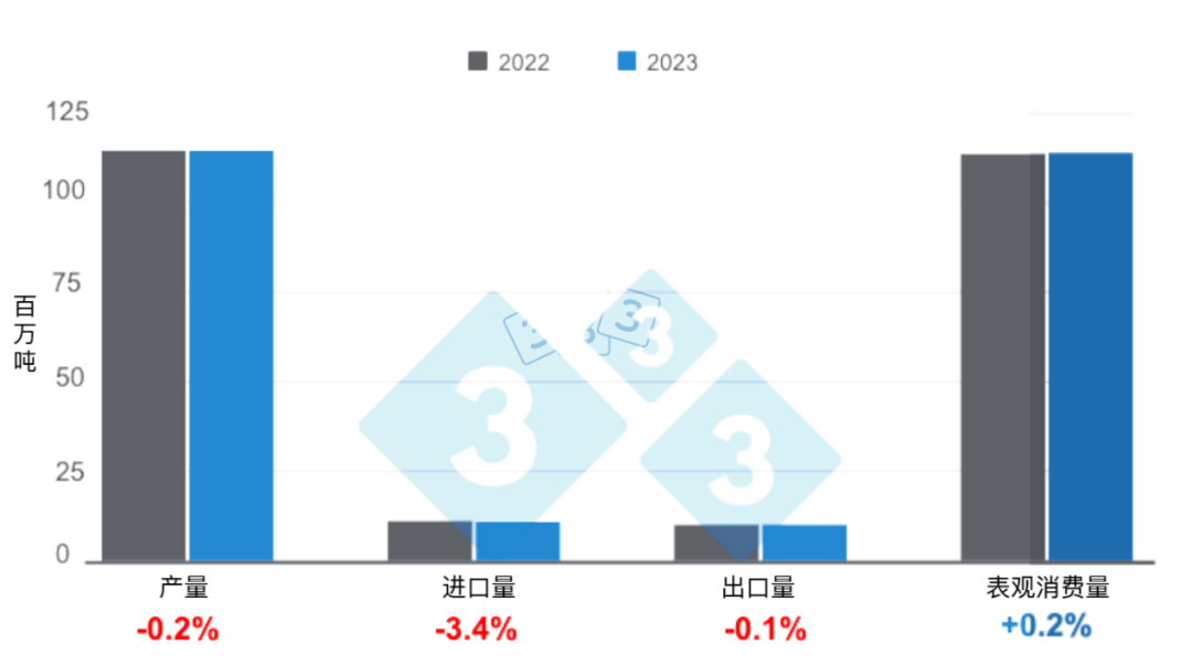 2023年全球豬肉生產(chǎn)與貿(mào)易預(yù)測情況
