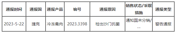 捷克通報(bào)烏克蘭冷凍禽肉不合格