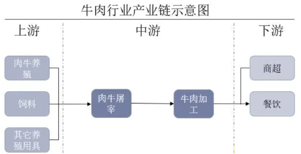 牛肉行業(yè)產(chǎn)業(yè)鏈