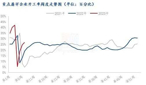 重點屠宰企業(yè)開工率走勢圖