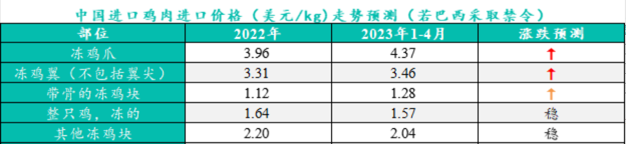 中國(guó)進(jìn)口雞肉進(jìn)口價(jià)格走勢(shì)預(yù)測(cè)