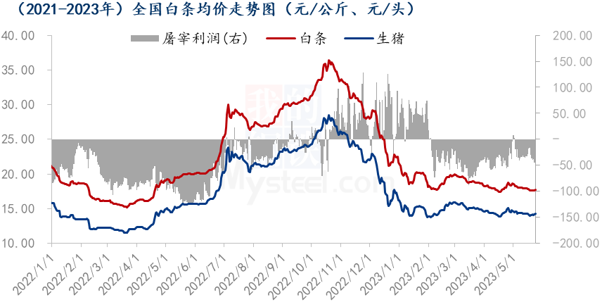全國白條均價(jià)走勢圖