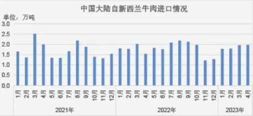 中國大陸自新西蘭牛肉進(jìn)口情況