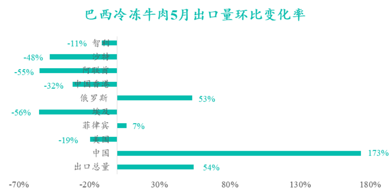 巴西冷凍牛肉5月出口量環(huán)比變化率