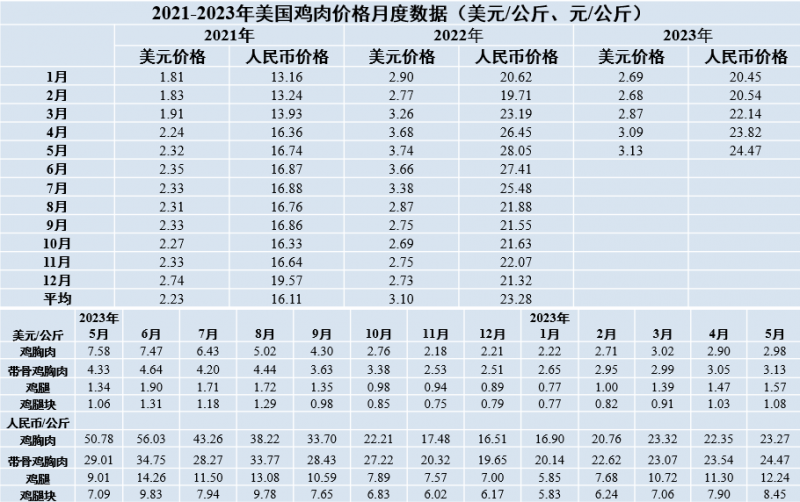 2021-2023年美國雞肉價格月度數(shù)據(jù)