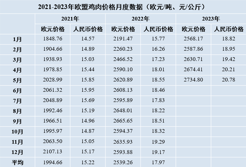 2021-2023年歐盟雞肉價格月度數(shù)據(jù)
