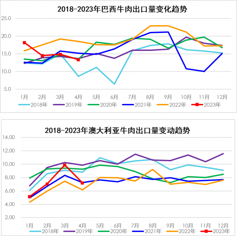 2018-2023年巴西、澳大利亞牛肉出口量變化趨勢