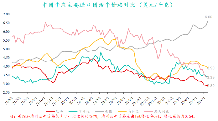 中國牛肉主要進(jìn)口國活牛價(jià)格對比