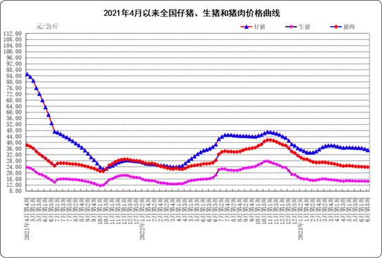 2021年4月以來全國仔豬、生豬和豬肉價格曲線