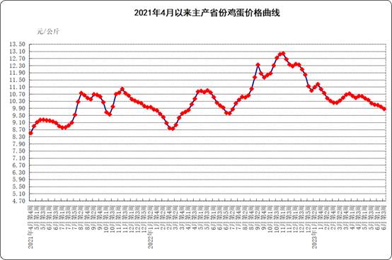 2021年4月以來主產(chǎn)省份雞蛋價格曲線