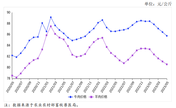 牛羊肉價格走勢