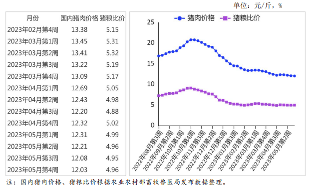 豬肉價格走勢
