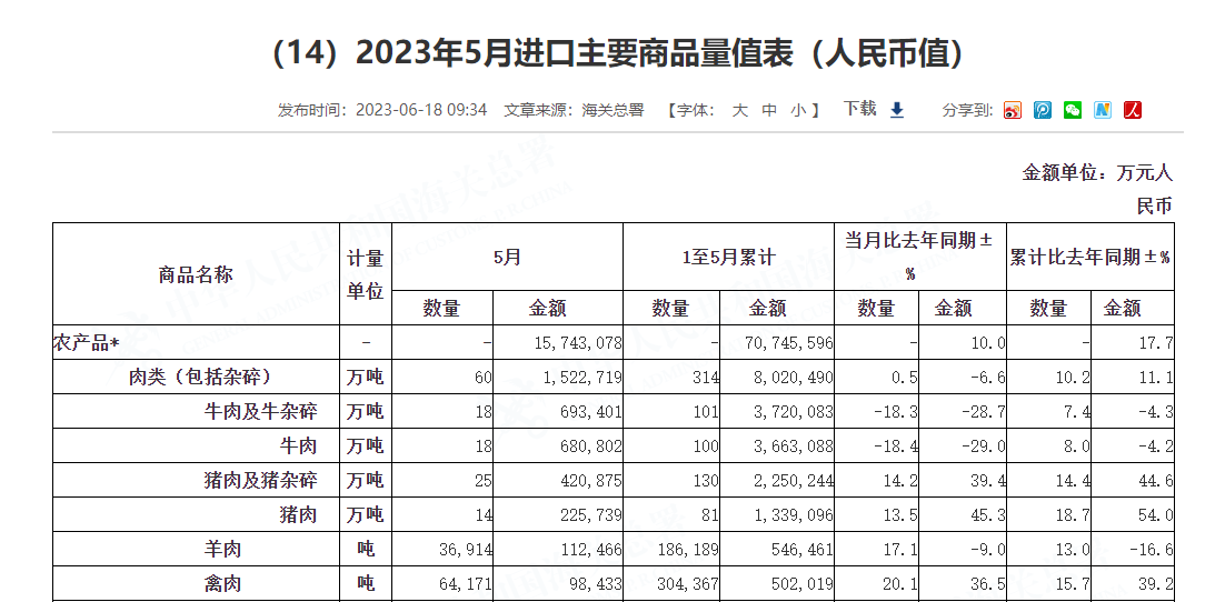 5月肉類進(jìn)口量