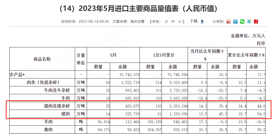 1-5月我國(guó)豬肉進(jìn)口量
