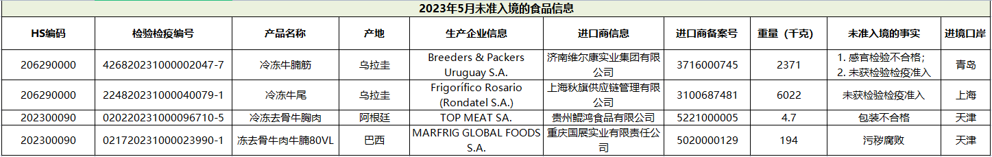 5月未準(zhǔn)入境的牛肉產(chǎn)品
