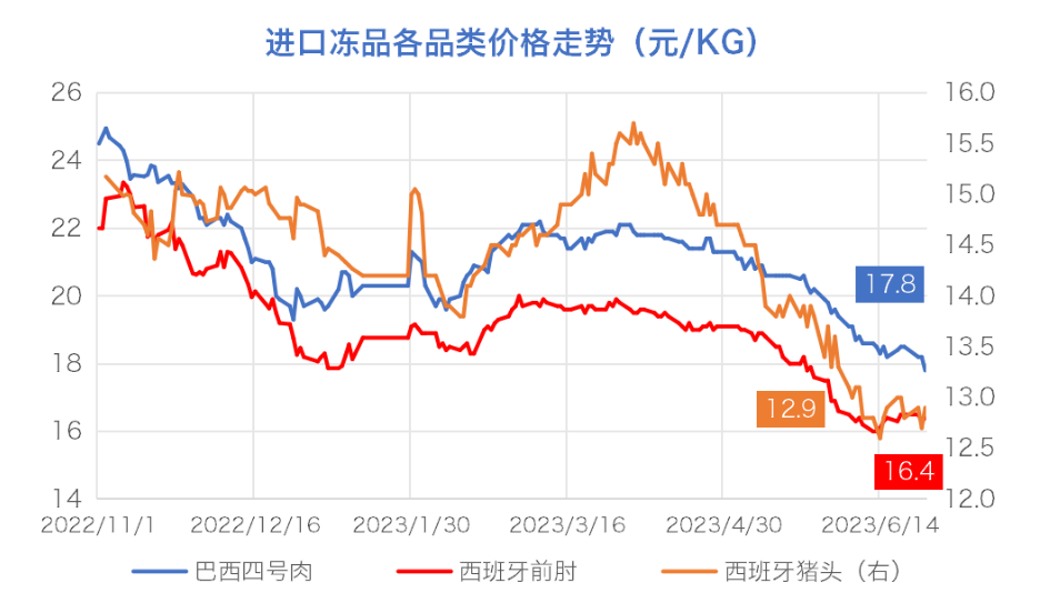 進(jìn)口豬肉凍品價(jià)格走勢