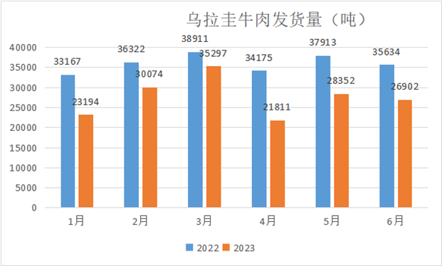 烏拉圭牛肉發(fā)貨量