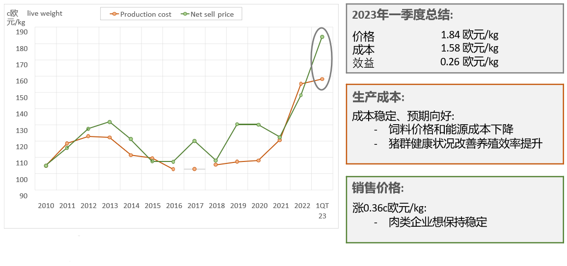 2023年第一季度西班牙豬肉出口總結(jié)