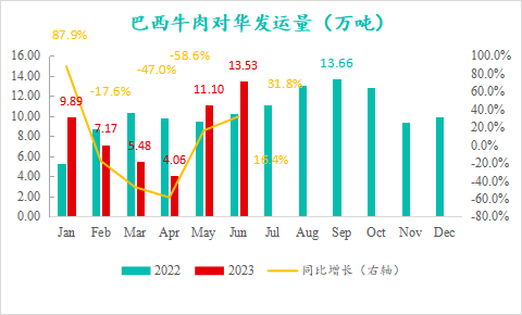 巴西牛肉對(duì)華發(fā)運(yùn)量