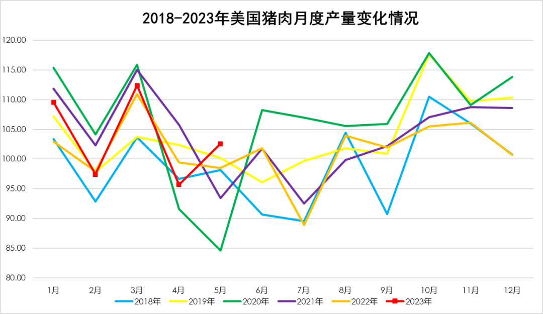 2018-2023年美國豬肉月度產(chǎn)量變化