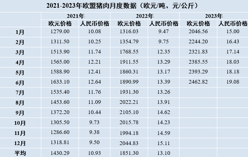 2023-2023年歐盟豬肉月度數(shù)據(jù)