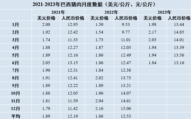 2021-2023年巴西豬肉月度數(shù)據(jù)