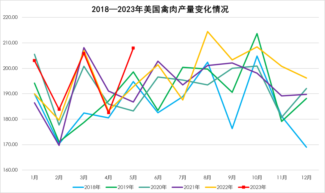 2018-2023年美國禽肉產(chǎn)量變化