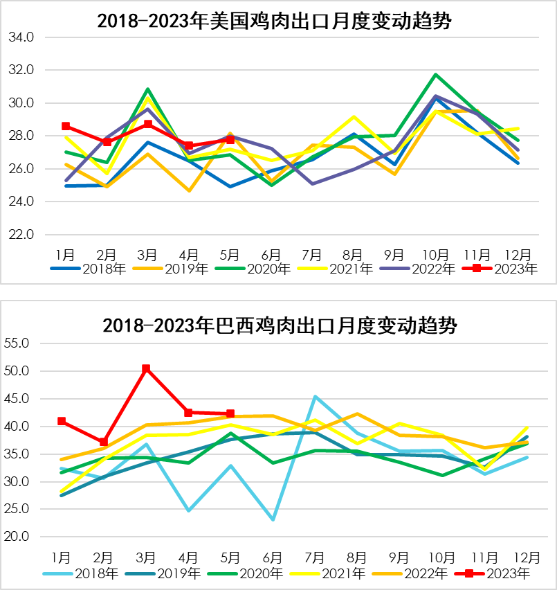 2018-2023年美國、巴西雞肉出口月度變動趨勢