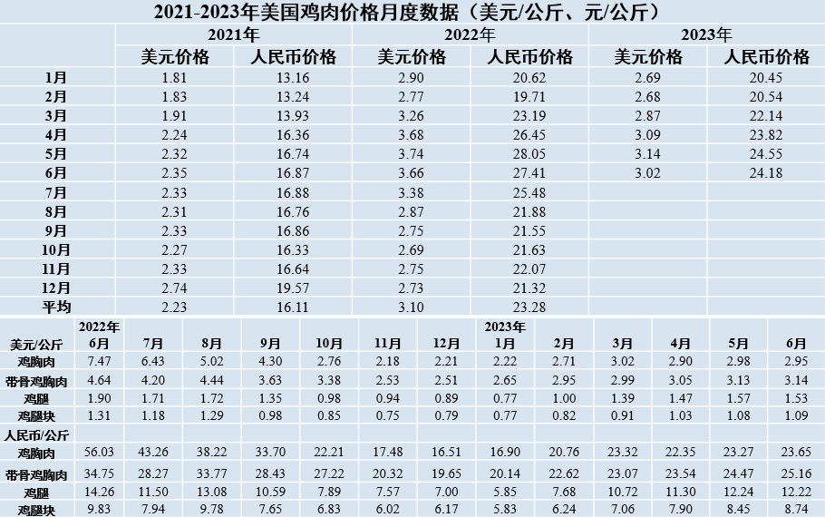 2021-2023年美國雞肉價格月度數(shù)據(jù)