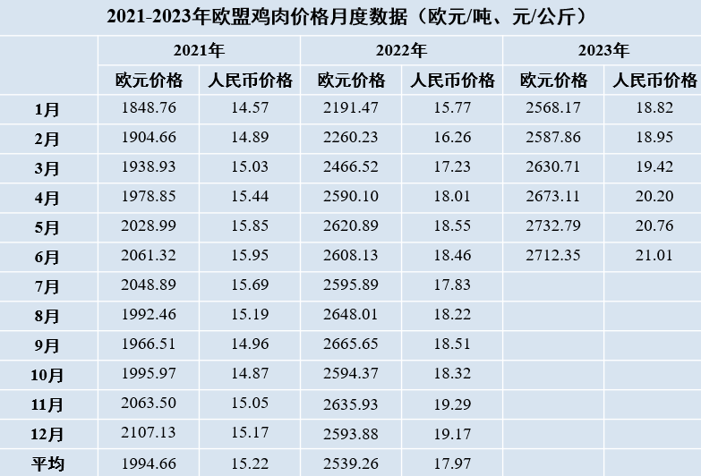 2021-2023年歐盟雞肉價格月度數(shù)據(jù)